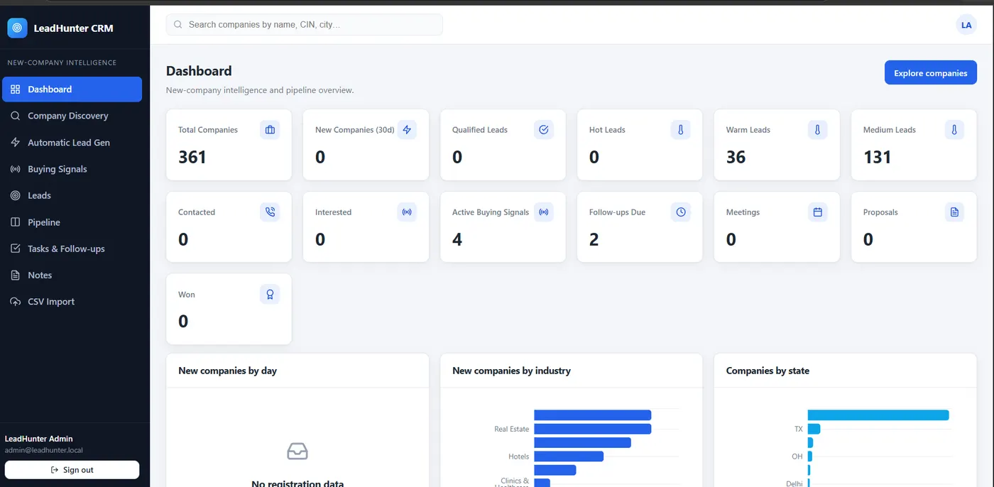 LeadHunter CRM dashboard showing company counts and lead pipeline
